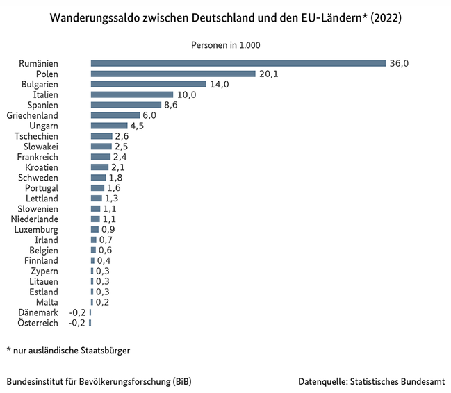 Balkendiagramm des Wanderungssaldos zwischen den EU-L&#228;ndern und Deutschland, 2022 (nur ausl&#228;ndische Staatsb&#252;rger, Anzahl in 1000) (verweist auf: Wanderungssaldo zwischen Deutschland und den EU-Ländern (2022))