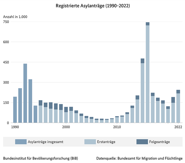 Balkendiagramm der registrierten Asylanträge in Deutschland, 1990 bis 2022