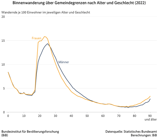Liniendiagramm der Binnenwanderung über Gemeindegrenzen nach Alter und Geschlecht in Deutschland, 2022