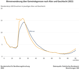 Liniendiagramm der Binnenwanderung über Gemeindegrenzen nach Alter und Geschlecht in Deutschland, 2022 (verweist auf: Binnenwanderung über Gemeindegrenzen nach Alter und Geschlecht (2022))