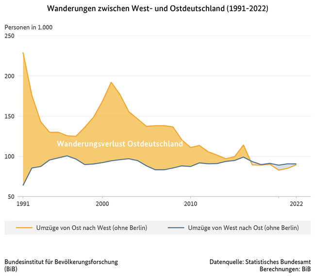 Diagramm der Wanderungen zwischen West- und Ostdeutschland, 1991 bis 2022