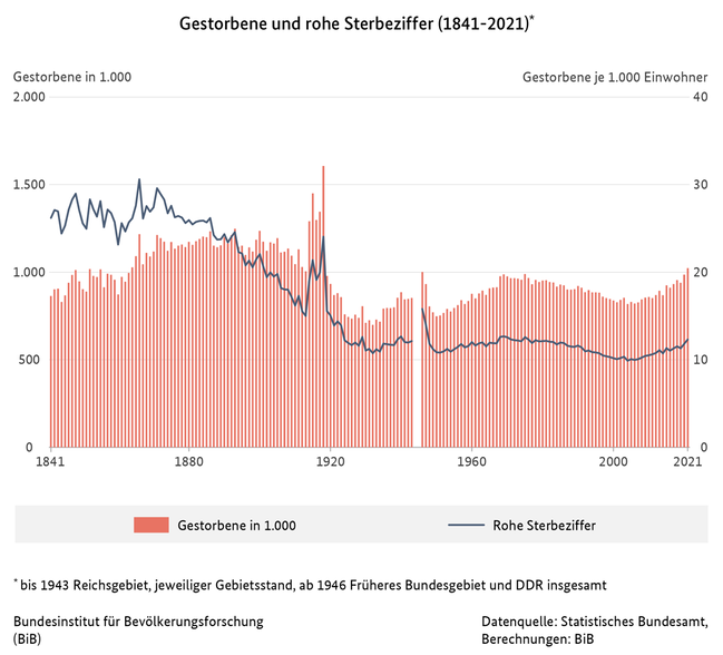 Diagramm der Anzahl der Gestorbenen und die rohe Sterbeziffer in Deutschland nach Gebietsstand (1841 bis 2021)