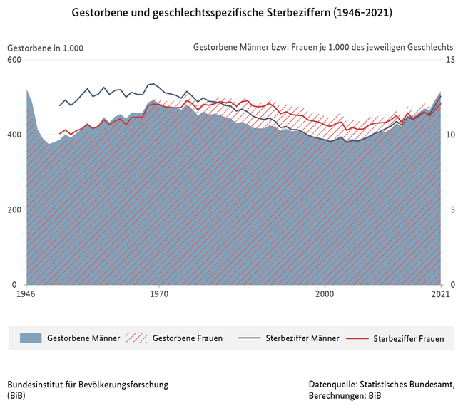 Diagramm der Anzahl der gestorbenen Männer und Frauen und geschlechtsspezifische Sterbeziffern in Deutschland (1946 bis 2021)