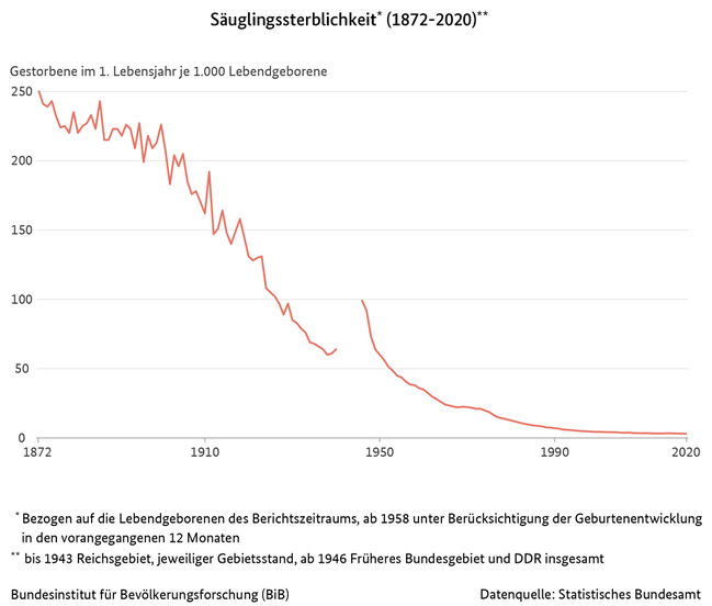 Liniendiagramm der Säuglingssterblichkeit in Deutschland (1872 bis 2020)