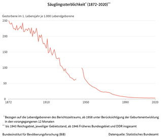 Liniendiagramm der Säuglingssterblichkeit in Deutschland (1872 bis 2020) (verweist auf: Säuglingssterblichkeit in Deutschland (1872-2020))