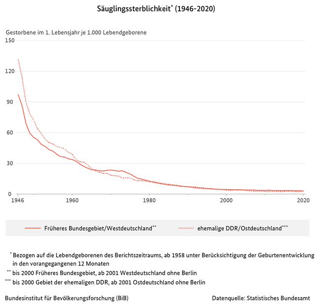 Liniendiagramm der Säuglingssterblichkeit in West- und Ostdeutschland (1946 bis 2020)