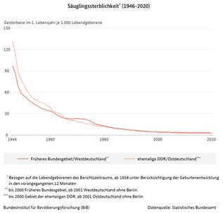 Liniendiagramm der Säuglingssterblichkeit in West- und Ostdeutschland (1946 bis 2020) (verweist auf: Säuglingssterblichkeit in West- und Ostdeutschland (1946-2020))
