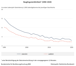 Liniendiagramm der Säuglingssterblichkeit in Deutschland nach Geschlecht (1990 bis 2020) (verweist auf: Säuglingssterblichkeit in Deutschland nach Geschlecht (1990-2020))