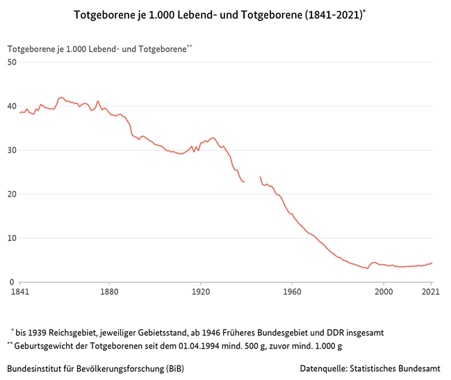Liniendiagramm der Totgeborenen je 1.000 Lebend- und Totgeborene in Deutschland (1841 bis 2021)