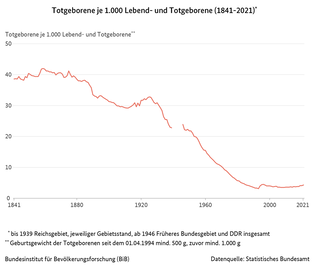 Liniendiagramm der Totgeborenen je 1.000 Lebend- und Totgeborene in Deutschland (1841 bis 2021) (verweist auf: Totgeborene je 1.000 Lebend- und Totgeborene in Deutschland (1841-2021))