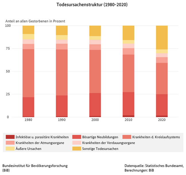 Balkendiagramm der Todesursachenstruktur in Deutschland in Prozent (1980 bis 2020) (verweist auf: Todesursachenstruktur in Deutschland in Prozent (1980-2020))