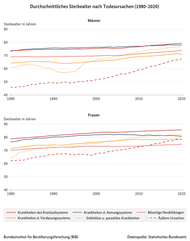 Liniendiagramm des durchschnittlichen Sterbealters nach Todesursachen und Geschlecht in Deutschland (1980 bis 2020)