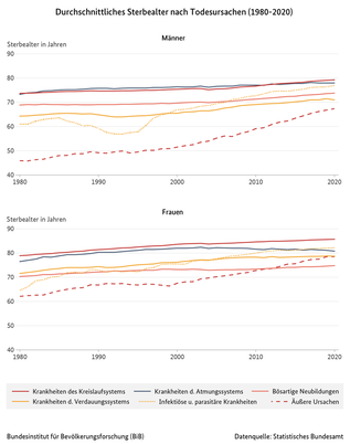 Liniendiagramm des durchschnittlichen Sterbealters nach Todesursachen und Geschlecht in Deutschland (1980 bis 2020) (verweist auf: Durchschnittliches Sterbealter nach Todesursachen und Geschlecht in Deutschland (1980-2020))