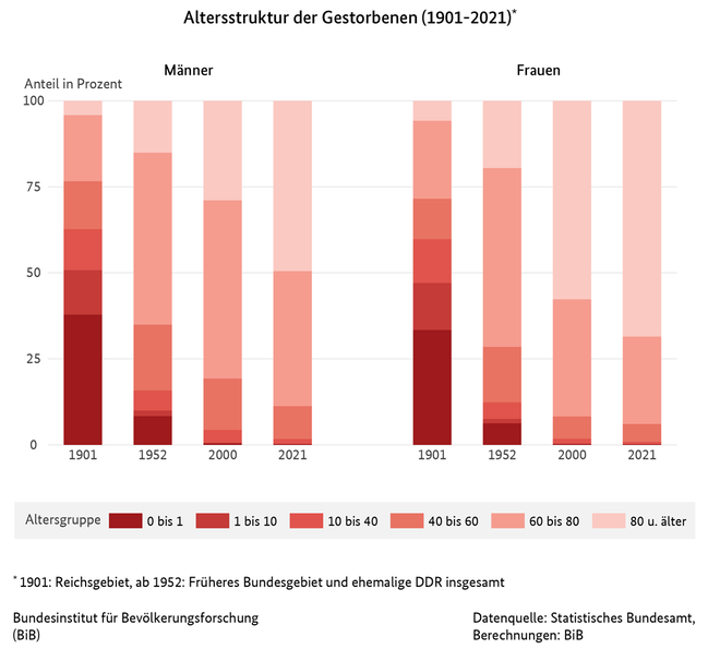 Balkendiagramm der Altersstruktur der Gestorbenen nach Geschlecht in Deutschland (1901, 1952, 2000 und 2021)