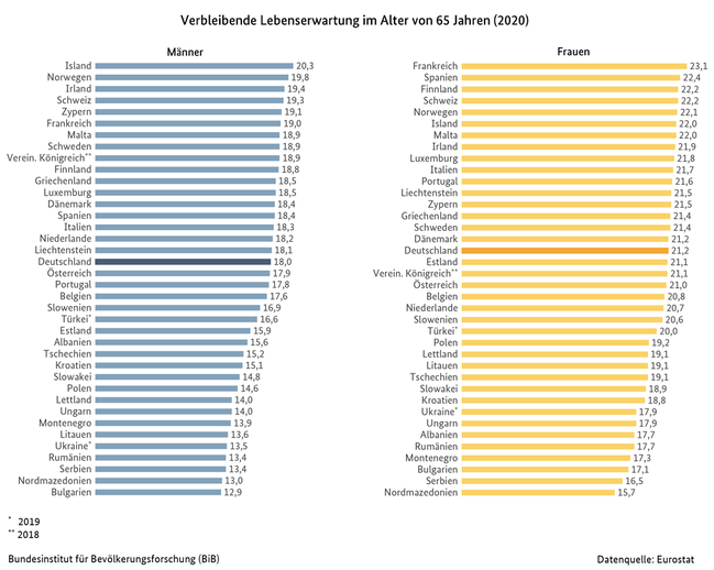 Balkendiagramme der verbleibenden Lebenserwartung im Alter von 65 Jahren nach Geschlecht in Europa (2020) (verweist auf: Verbleibende Lebenserwartung im Alter von 65 Jahren nach Geschlecht in Europa (2020))