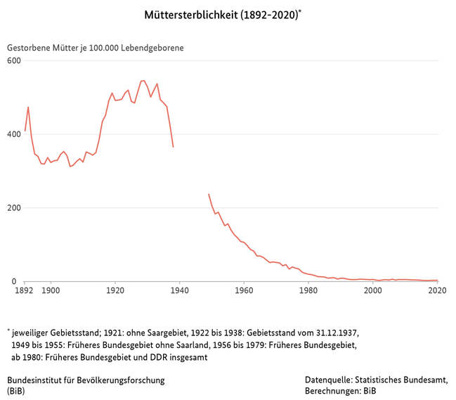 Liniendiagramm der Müttersterblichkeit in Deutschland (1892 bis 2020)