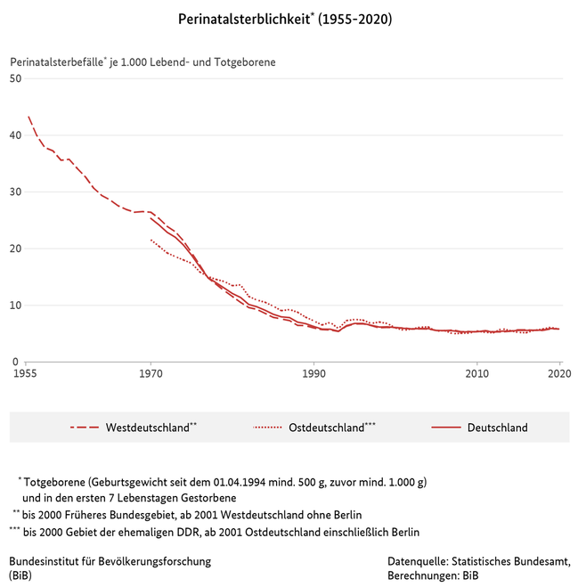 Liniendiagramm der Perinatalsterblichkeit in Deutschland, West- und Ostdeutschland (1955 bis 2020)