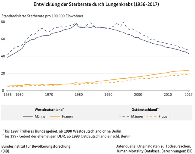 Liniendiagramm der Entwicklung der Sterberate durch Lungenkrebs in West- und Ostdeutschland (1956 bis 2017) (verweist auf: Entwicklung der Sterberate durch Lungenkrebs in West- und Ostdeutschland (1956-2017))