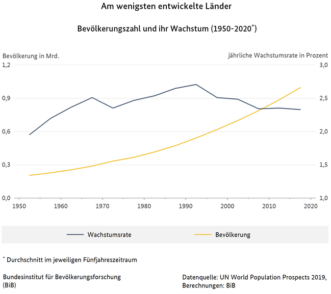 Liniendiagramm der Bev&#246;lkerungszahl und ihr Wachstum der am wenigsten entwickelten L&#228;nder (1950-2020) - Durchschnitt im jeweiligen F&#252;nfjahreszeitraum (verweist auf: Bevölkerungszahl und ihr Wachstum, am wenigsten entwickelte Länder (1950-2020))