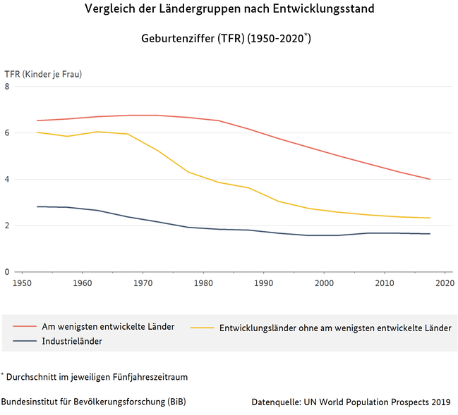 Liniendiagramm zur Geburtenziffer (TFR) (1950-2020), ein Vergleich der L&#228;ndergruppen nach Entwicklungsstand - Durchschnitt im jeweiligen F&#252;nfjahreszeitraum (verweist auf: Vergleich der Ländergruppen nach Entwicklungsstand - Geburtenziffer (TFR) (1950-2020))