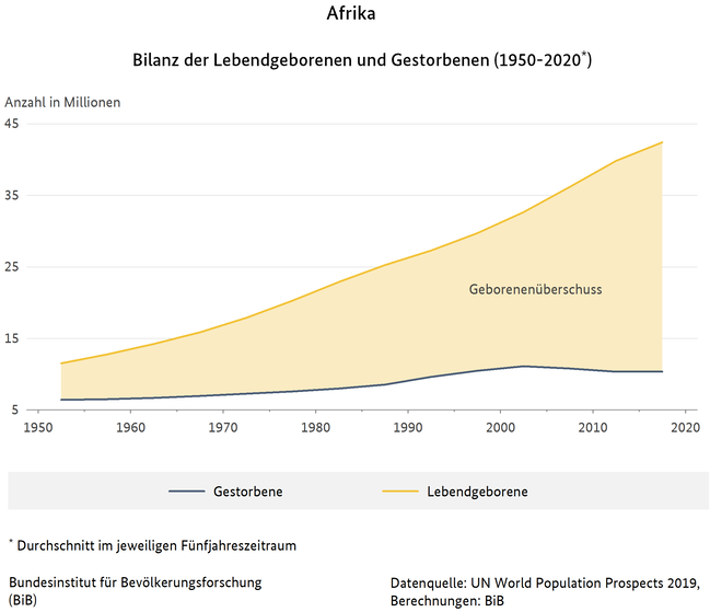 Liniendiagramm der Bilanz der Lebendgeborenen und Gestorbenen in Afrika (1950-2020) - Durchschnitt im jeweiligen F&#252;nfjahreszeitraum (verweist auf: Bilanz der Lebendgeborenen und Gestorbenen, Afrika (1950-2020))