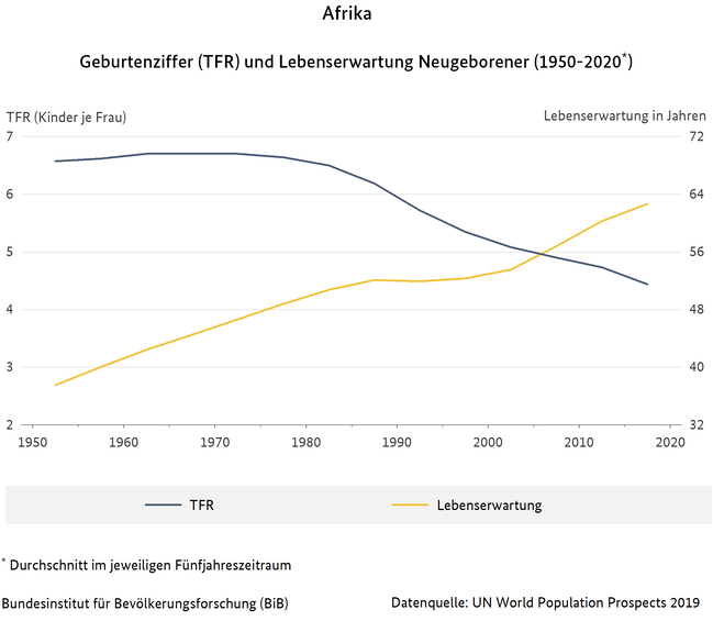 Liniendiagramm der Geburtenziffer (TFR) und Lebenserwartung Neugeborener in Afrika (1950-2020) - Durchschnitt im jeweiligen F&#252;nfjahreszeitraum (verweist auf: Geburtenziffer (TFR) und Lebenserwartung Neugeborener, Afrika (1950-2020))