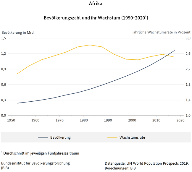 Liniendiagramm der Bevölkerungszahl und ihr Wachstum in Afrika (1950-2020) - Durchschnitt im jeweiligen Fünfjahreszeitraum