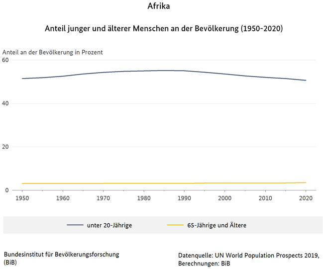 Liniendiagramm zum Anteil junger und älterer Menschen an der Bevölkerung in Afrika (1950-2020)