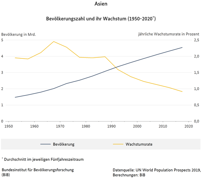 Liniendiagramm zur Bevölkerungszahl und ihr Wachstum in Asien (1950-2020) - Durchschnitt im jeweiligen Fünfjahreszeitraum