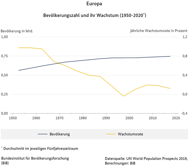 Liniendiagramm zur Bevölkerungszahl und ihr Wachstum in Europa (1950-2020) - Durchschnitt im jeweiligen Fünfjahreszeitraum