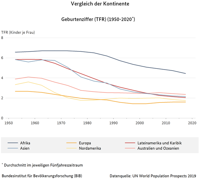 Liniendiagramm zur Geburtenziffer (TFR) (1950-2020), ein Vergleich der Kontinente - Durchschnitt im jeweiligen Fünfjahreszeitraum
