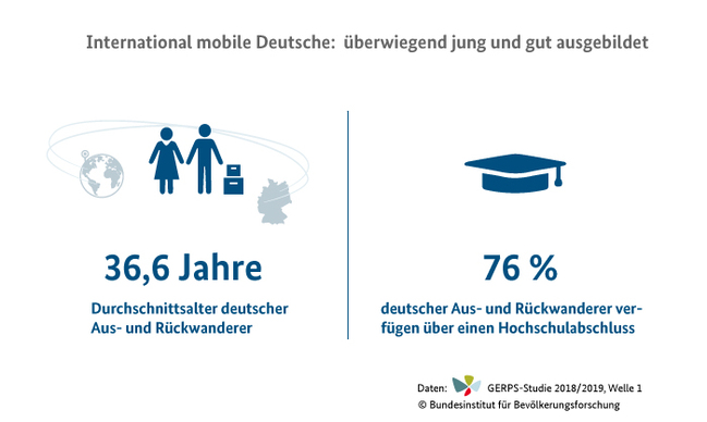 International mobile Deutsche: überwiegend jung und gut ausgebildet