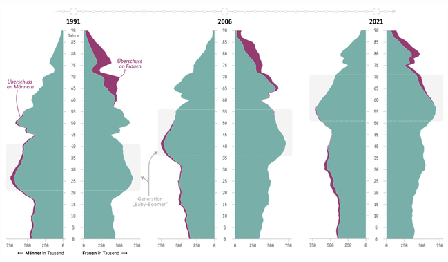 Bevölkerung nach Altersjahren 1991, 2006, 2021
