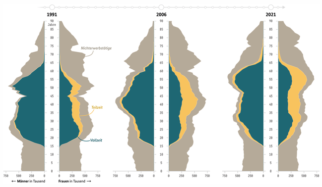 Bevölkerung nach Erwerbsbeteiligung und Altersjahren 1991, 2006, 2021
