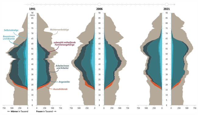 Bevölkerung nach Stellung im Beruf und Altersjahren 1991, 2006, 2021