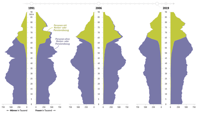 Bevölkerung nach Rentenbezug und Altersjahren 1991, 2006, 2021
