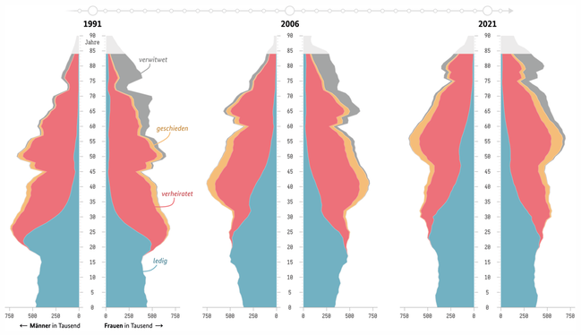 Bevölkerung nach Familienstand und Altersjahren 1991, 2006, 2021