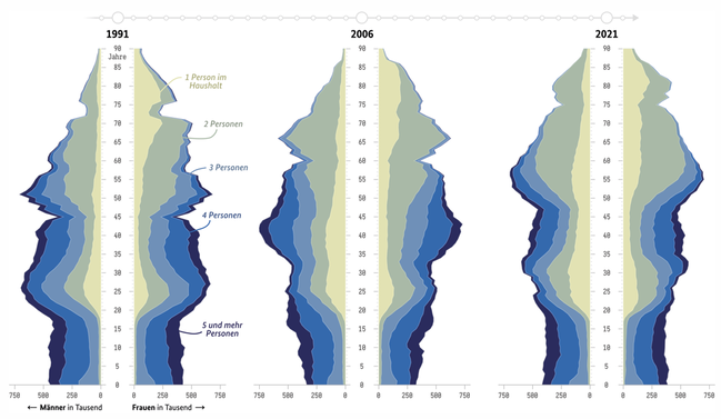 Bevölkerung nach Zahl der Haushaltsmitglieder und Altersjahren 1991, 2006, 2021