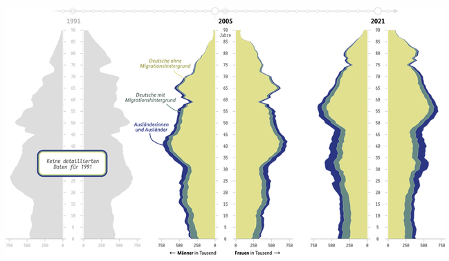 Bevölkerung nach Migrationshintergrund und Altersjahren 1991, 2005, 2021