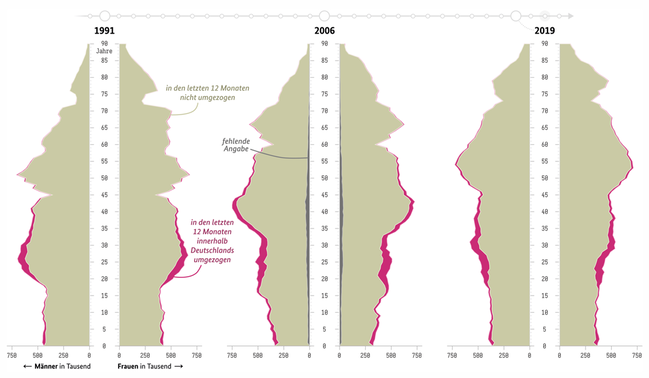 Bevölkerung nach Umzugsverhalten in den letzten 12 Monaten und Altersjahren 1991, 2006, 2021