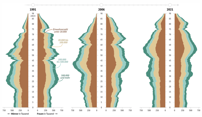 Bevölkerung nach Gemeindegröße und Altersjahren 1991, 2006, 2021