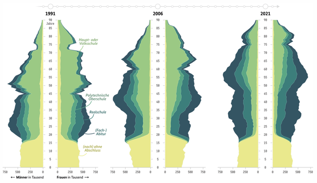 Bevölkerung nach Schulabschluss und Altersjahren 1991, 2006, 2021