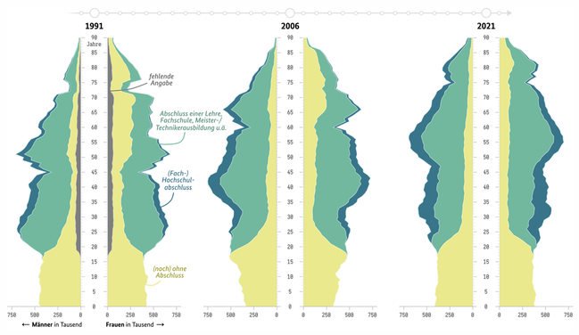 Bevölkerung nach Berufsabschluss und Altersjahren 1991, 2006, 2021