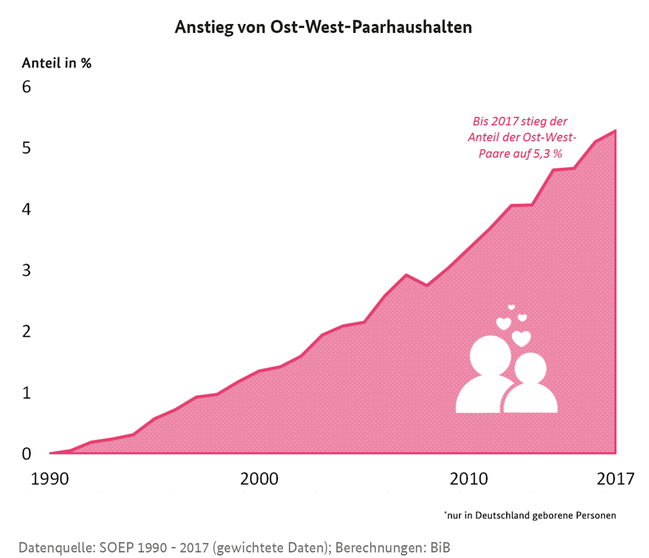 Grafik zu „Anstieg von Ost-West-Paarhaushalten“