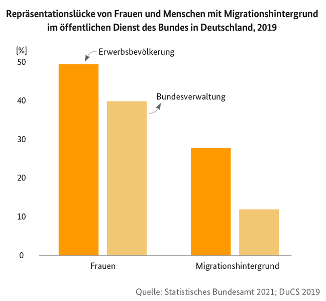 Balkendiagramm der Repräsentationslücke von Frauen und Menschen mit Migrationshintergrund im öffentlichen Dienst des Bundes in Deutschland, 2019