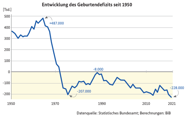 Liniendiagramm der Entwicklung des Geburtendefizits seit 1950