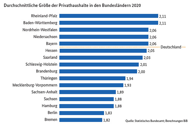 Balkendiagramm der durchschnittlichen Größe der Privathaushalte in den Bundesländern 2020