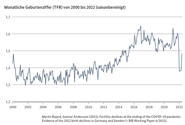 Liniendiagramm der monatlichen Geburtenziffer (TFR) von 2000 bis 2022 (saisonbereinigt)