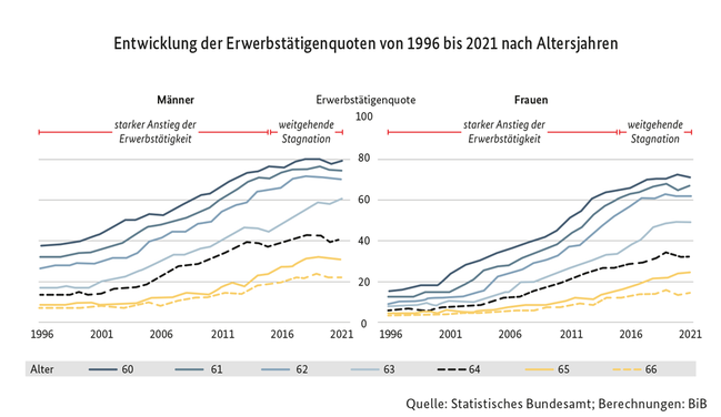 Liniendiagramm der Entwicklung der Erwerbstätigenquoten von 1996 bis 2021 nach Altersjahren