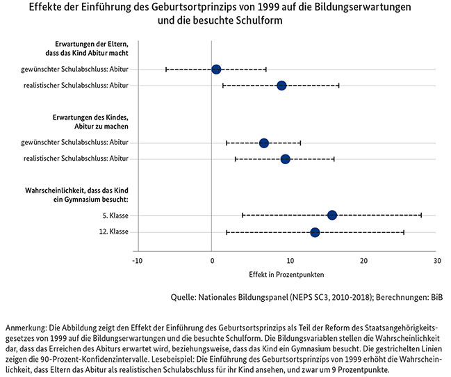 Grafik über die Effekte der Einführung des Geburtsortsprinzips von 1999 auf die Bildungserwartungen und die besuchte Schulform